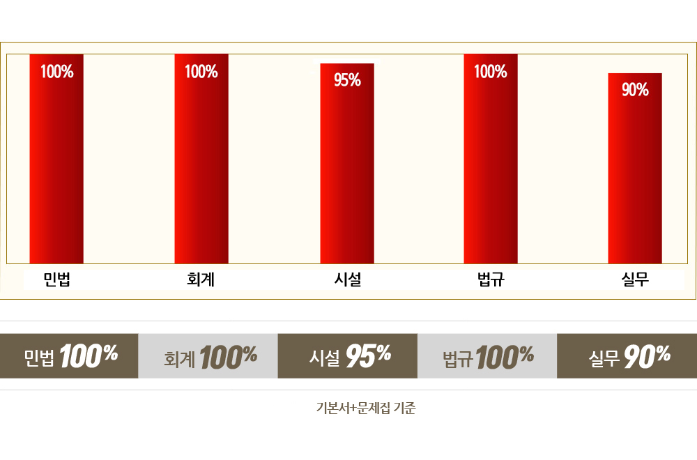 , 2014 ð ι 100%, ȸ 94%, ýü 95%, ð 96%, ðǹ 97%!!